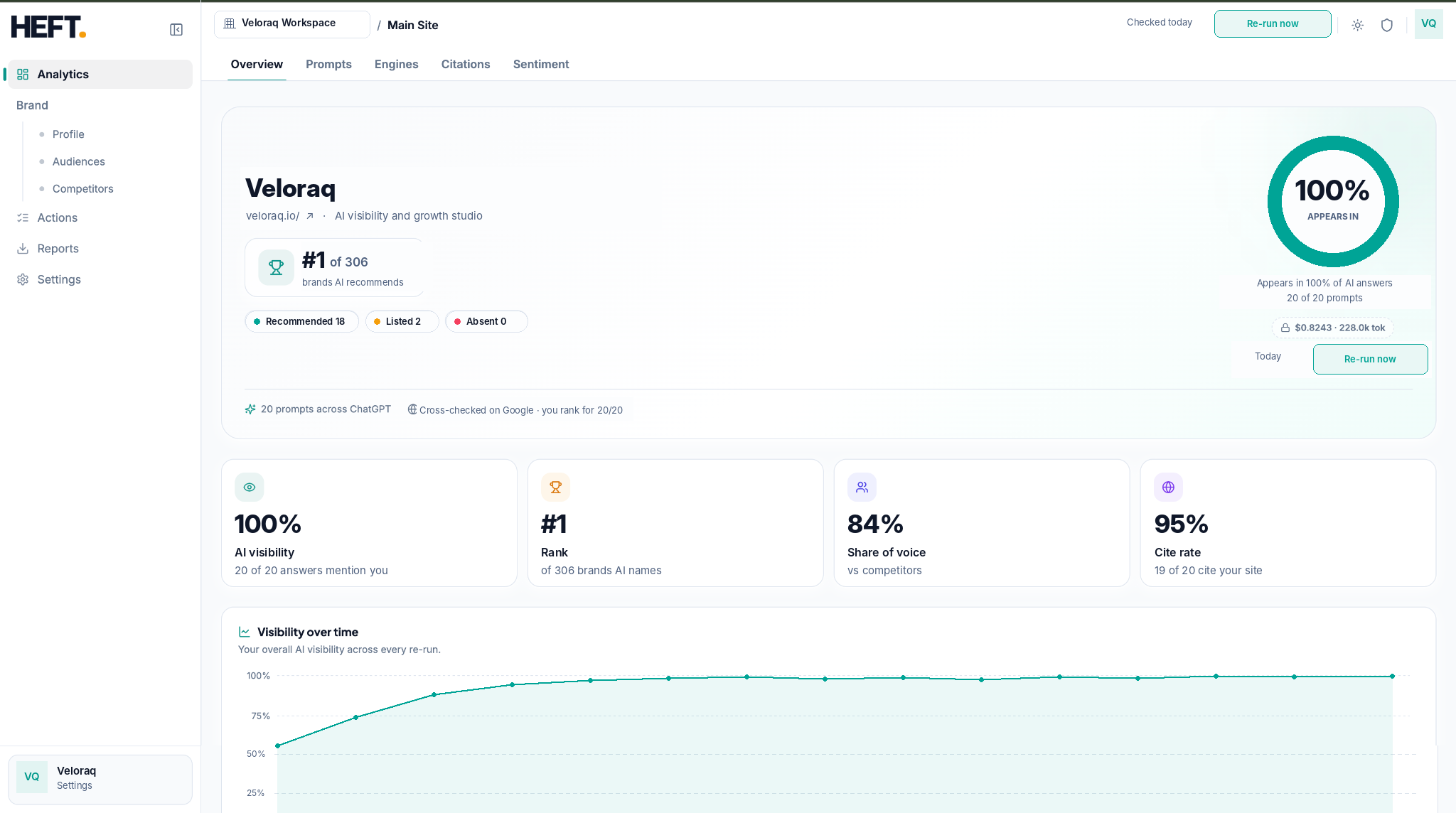 An anonymized Heft analytics dashboard showing AI visibility metrics