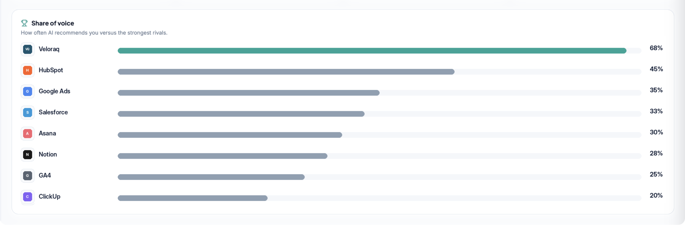 Heft competitor analytics showing brand rank and share of voice across AI recommendations